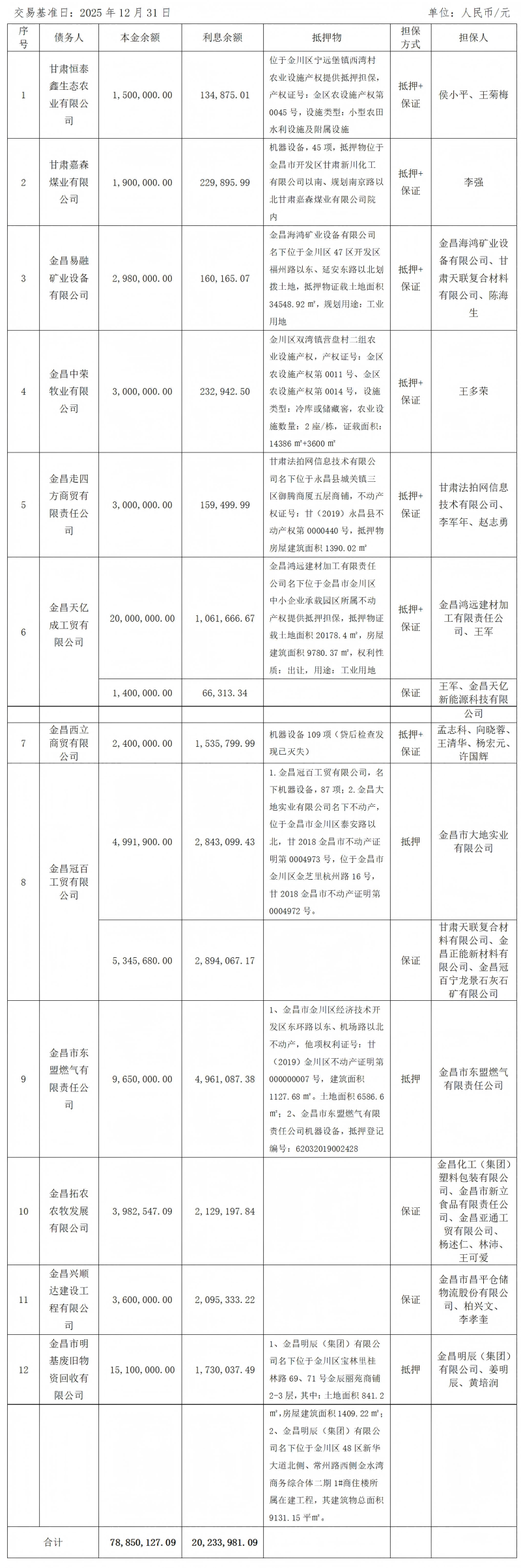 1779189145421042.png 甘肃资产管理有限公司关于甘肃恒泰鑫生态农业有限公司等12户债权项目营销及处置公告_01(1).png