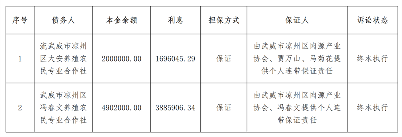 1786076136547667.png 武威市凉州区大安养殖农民专业合作社等两户债权项目营销及处置公告_01.png