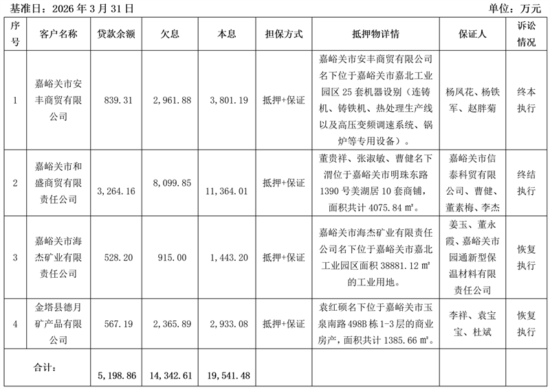1787802397734020.png 甘肃资产管理有限公司关于嘉峪关市安丰商贸有限公司等4户债权项目营销及处置公告-建行4户_01.png